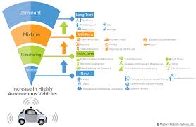 Modern Mobility Partners Llc Autonomous Vehicles Consulting