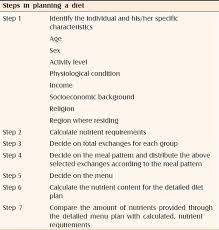 Synopsis Of Diet In Dermatology A One Day Cme Conducted By