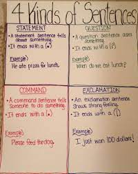 If so, share a link to it below in the comments section. Pin By Kimberly Guiliana On Teacher Tips Grammar Anchor Charts Sentence Anchor Chart Writing Anchor Charts