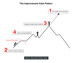 From my perspective, i think toyota kata as a topic has evolved quite a bit since the original book if you truly understand the improvement kata, and then go to a toyota, or other company that has a. The Improvement Kata