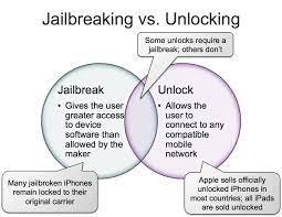 • jailbreak is modifying the firmware of your ios device that enables you to install and use third party apps on your device while unlocking enables you to liftoff the restriction of carrier lock. What S The Difference Between A Jailbroken And An Unlocked Phone Stephen Foskett Pack Rat