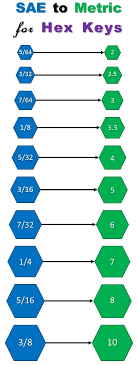 sae to metric conversions for hex keys imperial vs mm