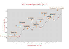 A S E Income Revenue 2016 2017 Line Chart Made By