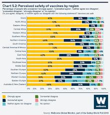 Chapter 5 Attitudes To Vaccines Wellcome