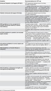 Considering this is a diagnostic tool that doesnt require any sophisticated equipment and can be measured easily in children of all ages, our findings add a great deal of evidence to the argument for incorporating crt into the standard evaluation of all acutely ill children worldwide. The Diagnostic Value Of Capillary Refill Time For Detecting Serious Illness In Children A Systematic Review And Meta Analysis