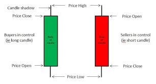 Candlestick Chart Understand Who Is In Control Buyers Or