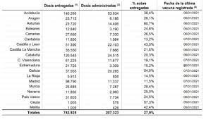 Hasta el 31 de marzo el ministerio ha remitido información sobre los grupos de población a los que se está inmunizando y cómo avanza su progresiva vacunación. Covid Espana Pone El 27 De Las Vacunas Que Recibe