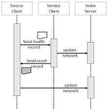The ability to record and share key information on patients' and service users' interaction across organisations and care settings is a key component of ehealth . Information Free Full Text Making The Case For A P2p Personal Health Record