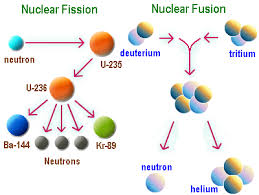 What part of an atom is involved in nuclear reactions? | Socratic