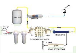 1 4 Auto Shut Off Valve For Ro Pacific Water Technology