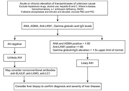 There are 2 types of autoimmune hepatitis: Autoimmune Hepatitis Cleveland Clinic