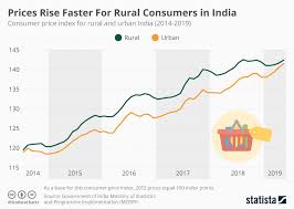Chart Prices Rise Faster For Rural Consumers In India