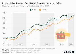 chart prices rise faster for rural consumers in india