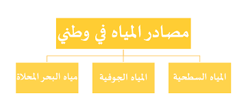 الدراسات الاجتماعية للمرحلة الابتدائية الدرس الأول