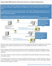 You must have the public ssl certificate in pfx instead, use two.net objects called system.net.mail.smtpclient to define the smtp parameters. Dkim In Iis Smtp Server Tutorial