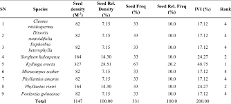 Seedsman have amazing seed varieties. Species Abundance Of Seed Banks At Law Faculty Forest At Soil Dept Of Download Scientific Diagram