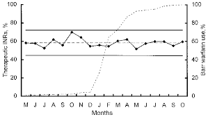 Proportion Of Therapeutic Inrs Control Chart Inr