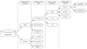 Hierarchical Clustering For E Commerce Recommendation System Download Scientific Diagram