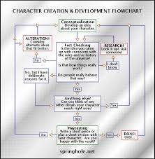 Complete The Characterization Chart Characterization Chart