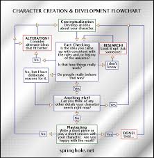 complete the characterization chart characterization chart