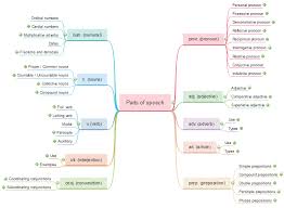 A Mind Map Of English Grammar Parts Of Speech Made By Edraw Max Mind Maps Provide A Much More Effective Approach For Sorting Out Grammar Rules The การศ กษา