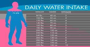 That's roughly 4 bottles per day per person. How Much Water Must I Drink To Develop Water Poisoning Intoxication Quora