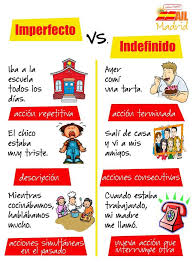 Conoceis La Diferencia Entre El Preterito Imperfecto Y Definido Con Estas Sencillas Reglas De Uso Aprendere Spanish Grammar Teaching Spanish Learning Spanish