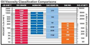 65 Prototypical Sae To Iso Conversion Chart