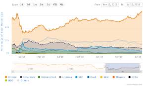 Bitcoin Dominance Growing What It Could Mean For Altcoins