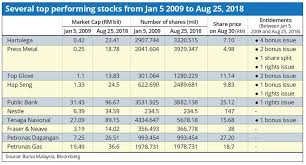 Let's review what high dividend stocks are, where stocks with high dividends can be found in the market, and how to identify which high dividends are risky. Best Performers Of Bursa Malaysia In The Last Decade The Star