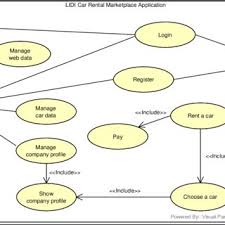 Doc car rental system use case diagram zain haseeb academia edu. The Use Case Diagram Of Lidi Car Rental Marketplace Application Download Scientific Diagram