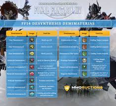 Mon sep 05, 2016 10:14 am. Ffxiv Desynthesis Guide Get The Most Valuable Components Mmo Auctions
