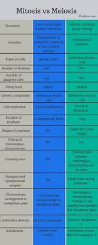 Difference Between Mitosis And Meiosis Mitosis Meiosis Study Biology