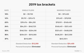 what tax bracket am i in heres how to find out income