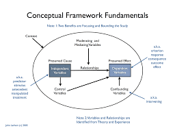 Conceptual Framework Conceptual Framework Research Methods Framework