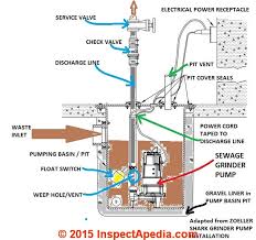 On the other hand, a sewage grinder does a similar job, but it comes with a grinder cutting disc. Septic Pump Installation Guide