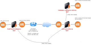 Solved Routing Problems Vpn Connections General Discussion Utm Firewall Sophos Community