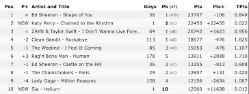 Chained To The Rhythm Debuts At 2 On The Ww Itunes Song