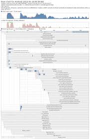 Performance Analysis Tool Bootchart Tool Usage Android