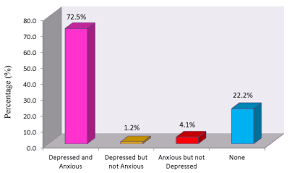 The objectives of this paper the sampling frame was obtained from the department of statistics malaysia (dos) in may 2012, using the national population and housing census 2010. Prevalence Of Perceived Depression And Anxiety Among Hypertensives Attending Imo Specialist Hospital Owerri Nigeria