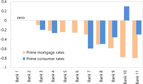 This stayed constant from the previous number of 6.900 % pa for malaysia's base lending rate: Monetary Policy Transmission In The Eastern Caribbean Currency Union In Imf Working Papers Volume 2018 Issue 070 2018