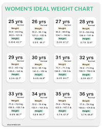For american women 20 years old and up is just under 5 foot 4 inches (about 63.7 inches) tall. Age Height And Weight Chart For Women S Weight Charts Weight Chart For Men Weight Charts For Women
