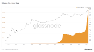 Bitcoin prices are primarily affected by its supply, the market's demand for it, availability, and competing cryptocurrencies. Realized Capitalization Glassnode Academy