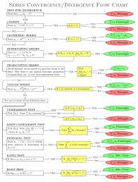 41 Actual Convergence Test Flow Chart