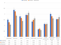 This is a convenient and immediate way to register for your coronavirus vaccine and receive your vaccination appointment details. Psychological Characteristics Associated With Covid 19 Vaccine Hesitancy And Resistance In Ireland And The United Kingdom Nature Communications