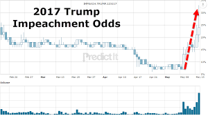 Treasury Yields Tumble Dow Dollar Dump As Trump