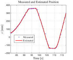 Position Estimates In The Forward Direction For A Straight Path Using Download Scientific Diagram