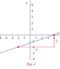 Verb (used without object), sloped, slop·ing. Slope Of A Line