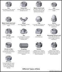 Fasteners of high tensile class 12.9 are generally supplied unplated with an oil quenched finish, where the rilsan® pa 11 coatings may be applied to all types of steel fasteners. A Short Article On Mechanical Fasteners The Process Piping