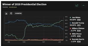 Darren Rovell On Twitter Implied Betting Odds On Winning The 2020 Presidential Election Via Smarkets